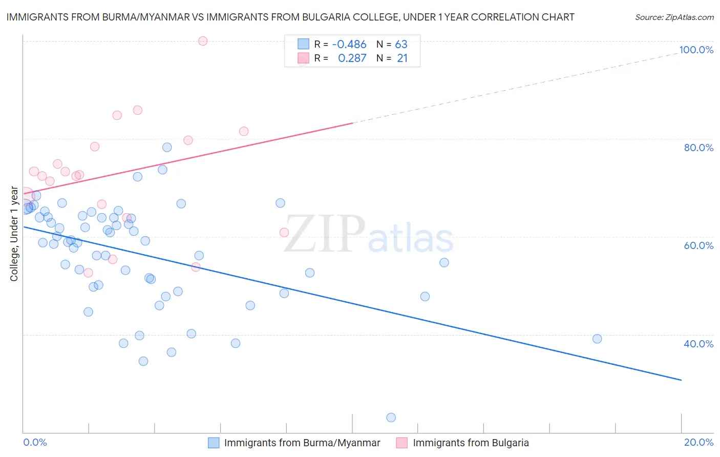 Immigrants from Burma/Myanmar vs Immigrants from Bulgaria College, Under 1 year