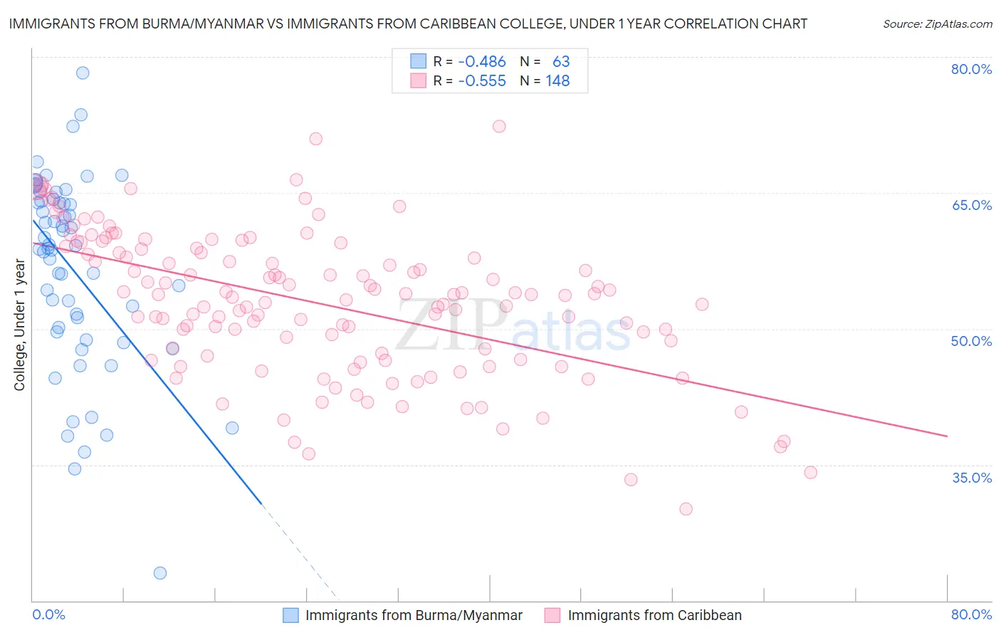 Immigrants from Burma/Myanmar vs Immigrants from Caribbean College, Under 1 year