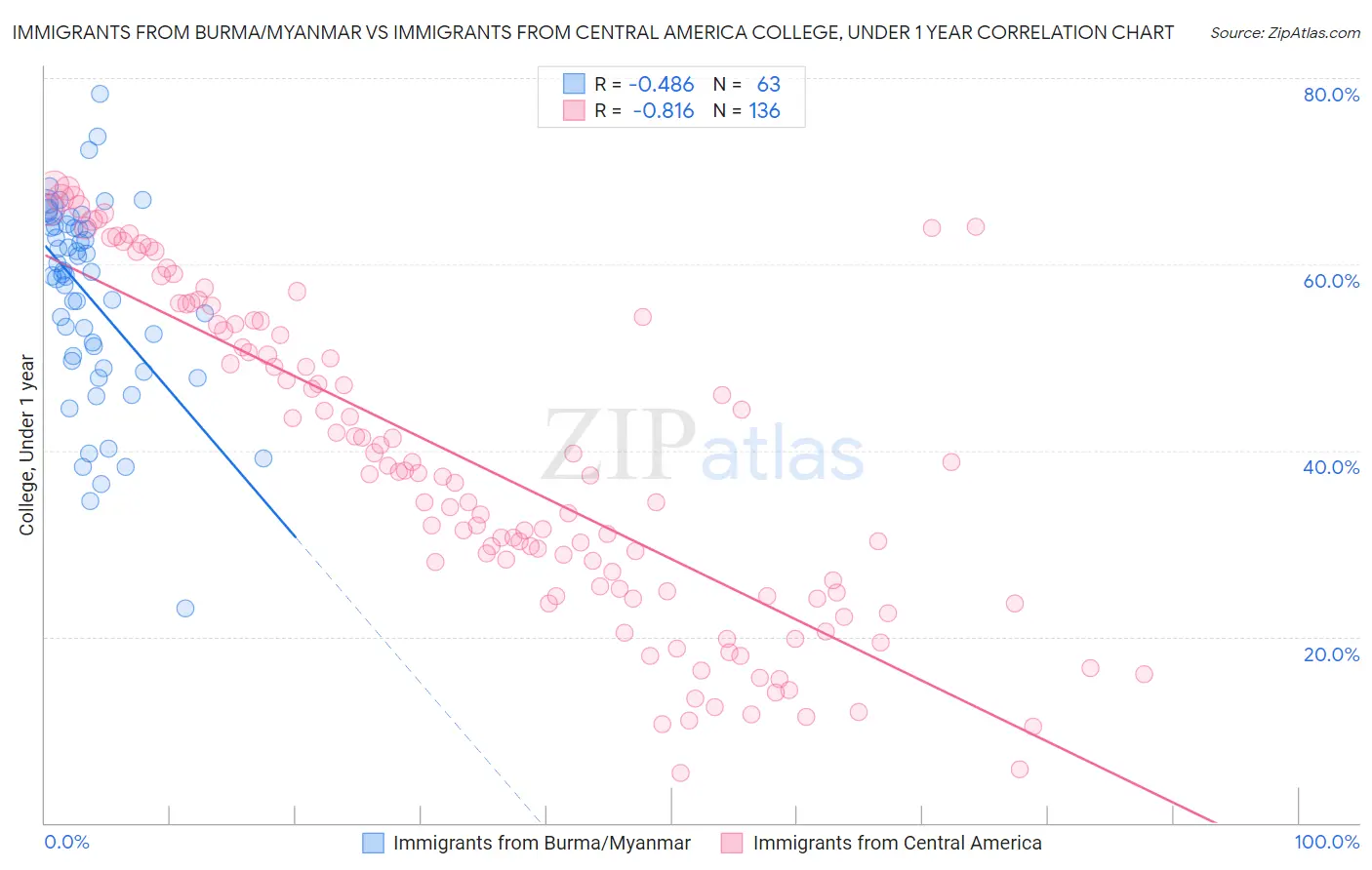 Immigrants from Burma/Myanmar vs Immigrants from Central America College, Under 1 year