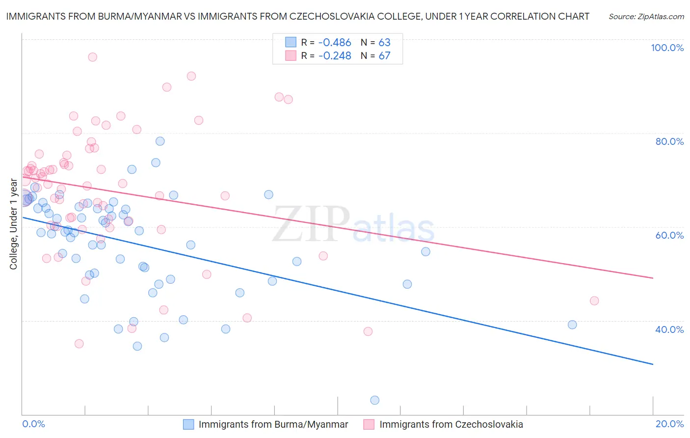 Immigrants from Burma/Myanmar vs Immigrants from Czechoslovakia College, Under 1 year