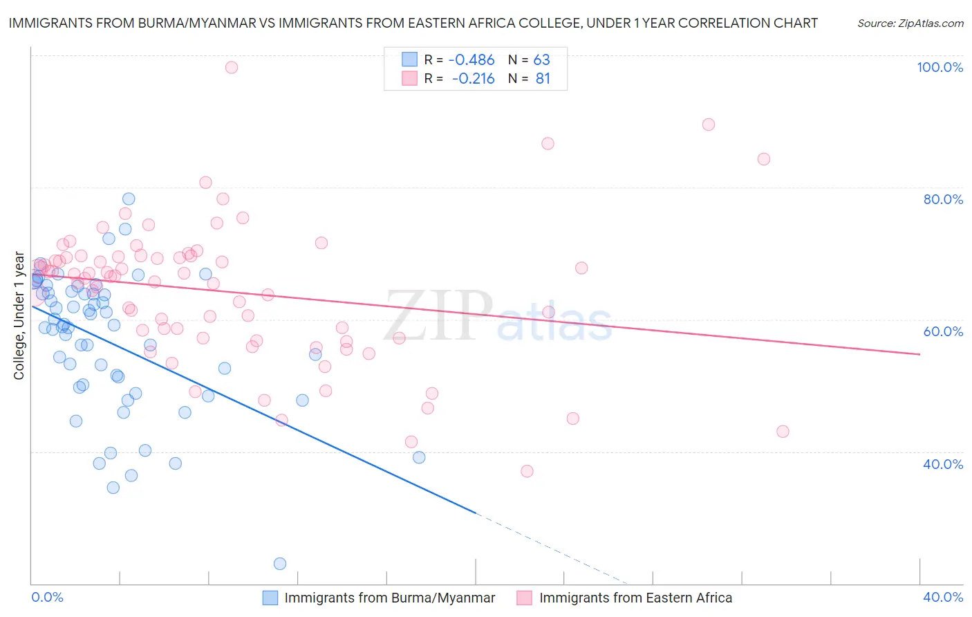 Immigrants from Burma/Myanmar vs Immigrants from Eastern Africa College, Under 1 year