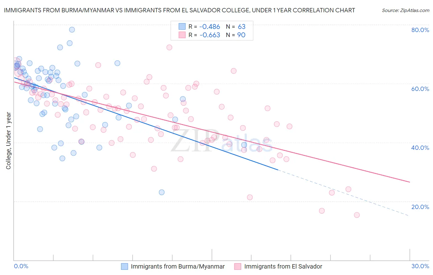 Immigrants from Burma/Myanmar vs Immigrants from El Salvador College, Under 1 year
