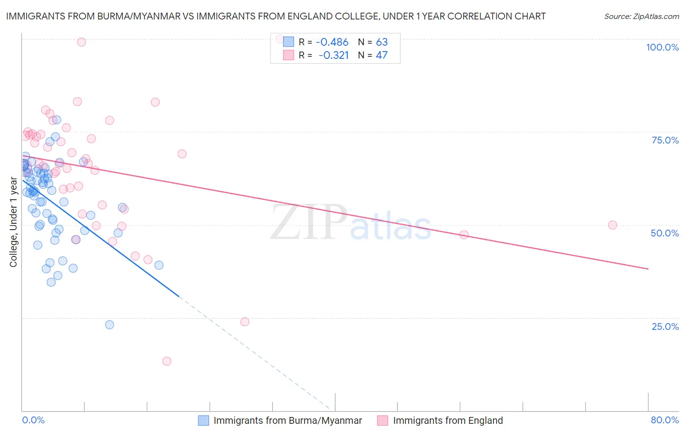 Immigrants from Burma/Myanmar vs Immigrants from England College, Under 1 year