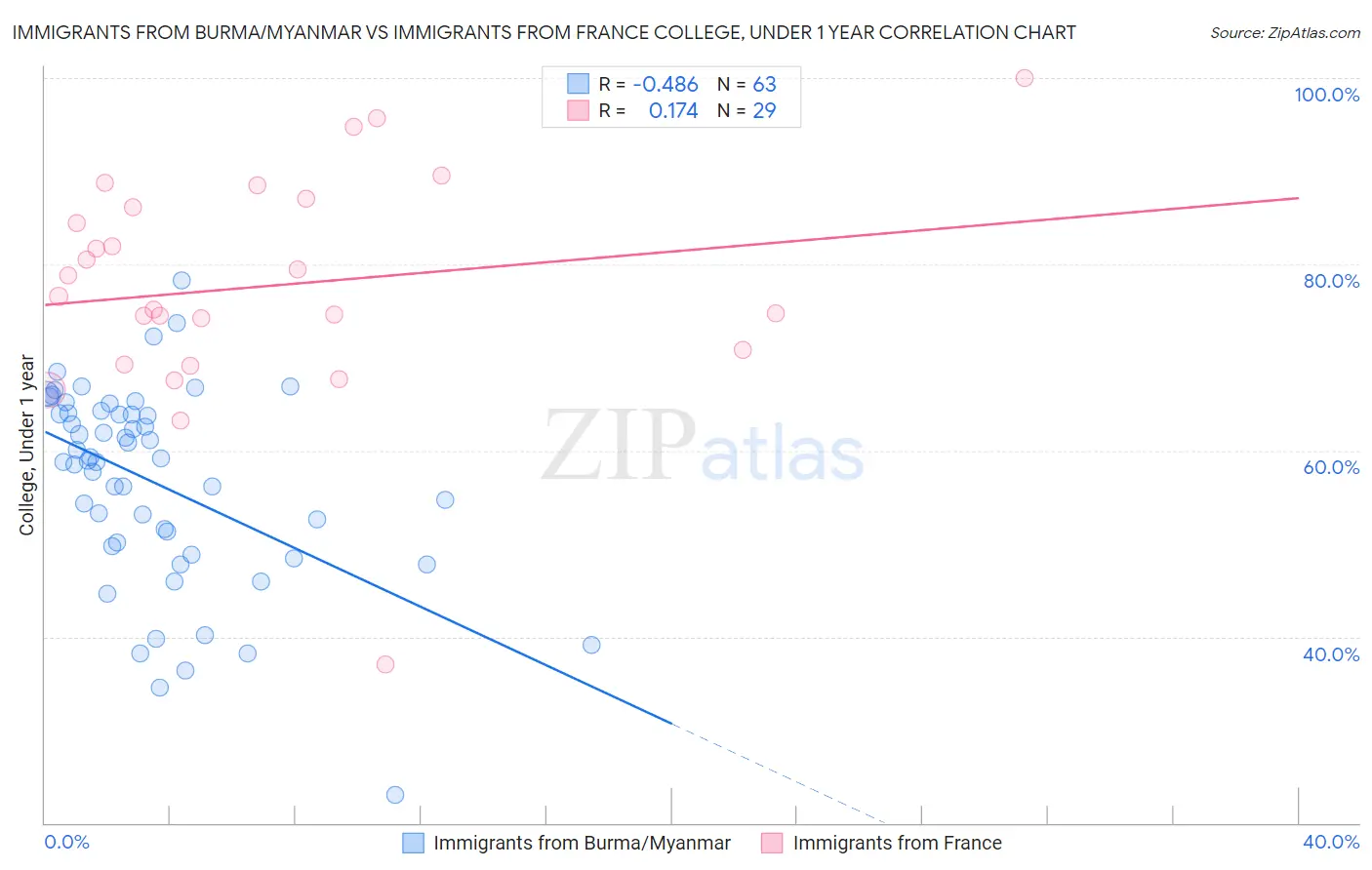 Immigrants from Burma/Myanmar vs Immigrants from France College, Under 1 year