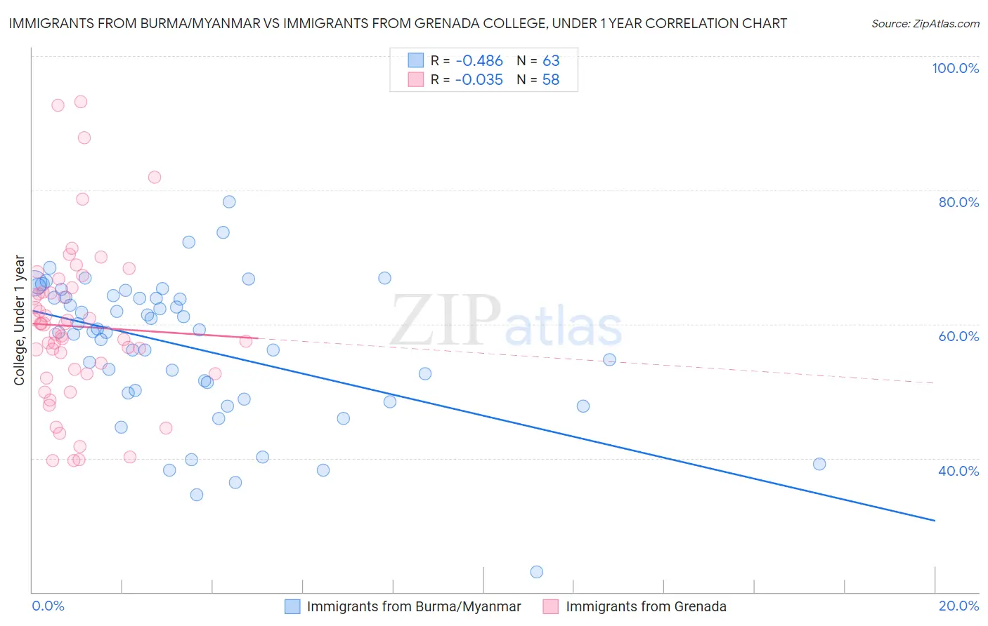 Immigrants from Burma/Myanmar vs Immigrants from Grenada College, Under 1 year