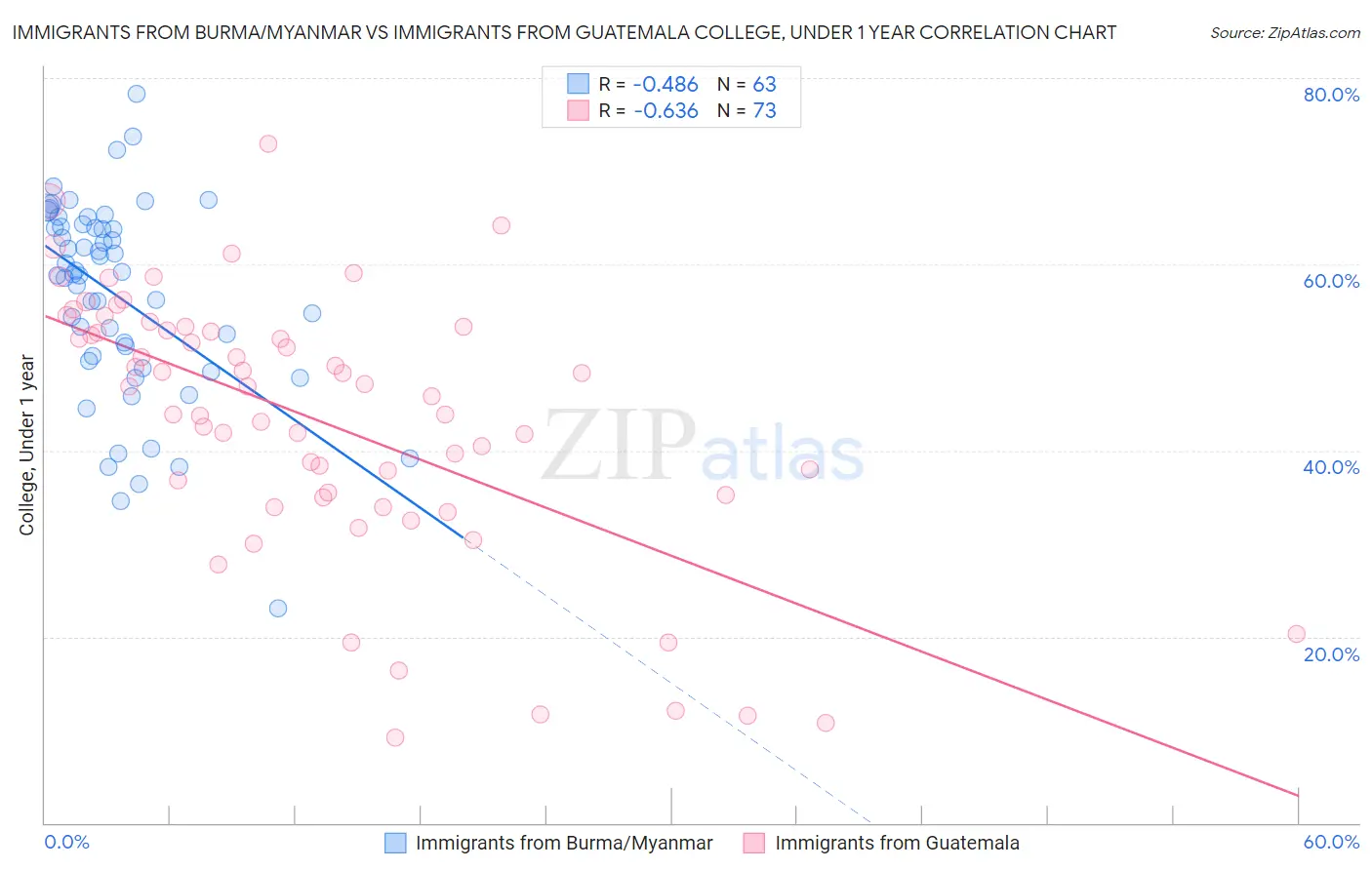 Immigrants from Burma/Myanmar vs Immigrants from Guatemala College, Under 1 year