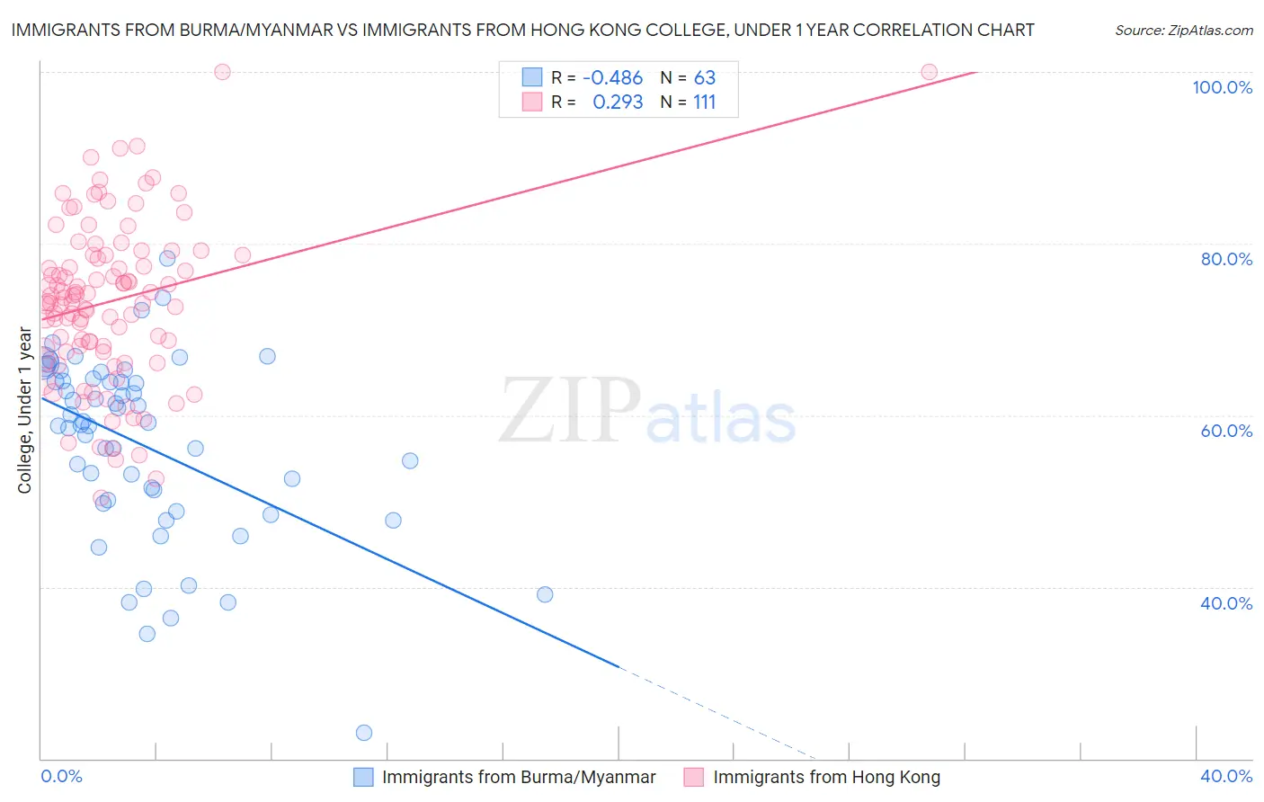 Immigrants from Burma/Myanmar vs Immigrants from Hong Kong College, Under 1 year