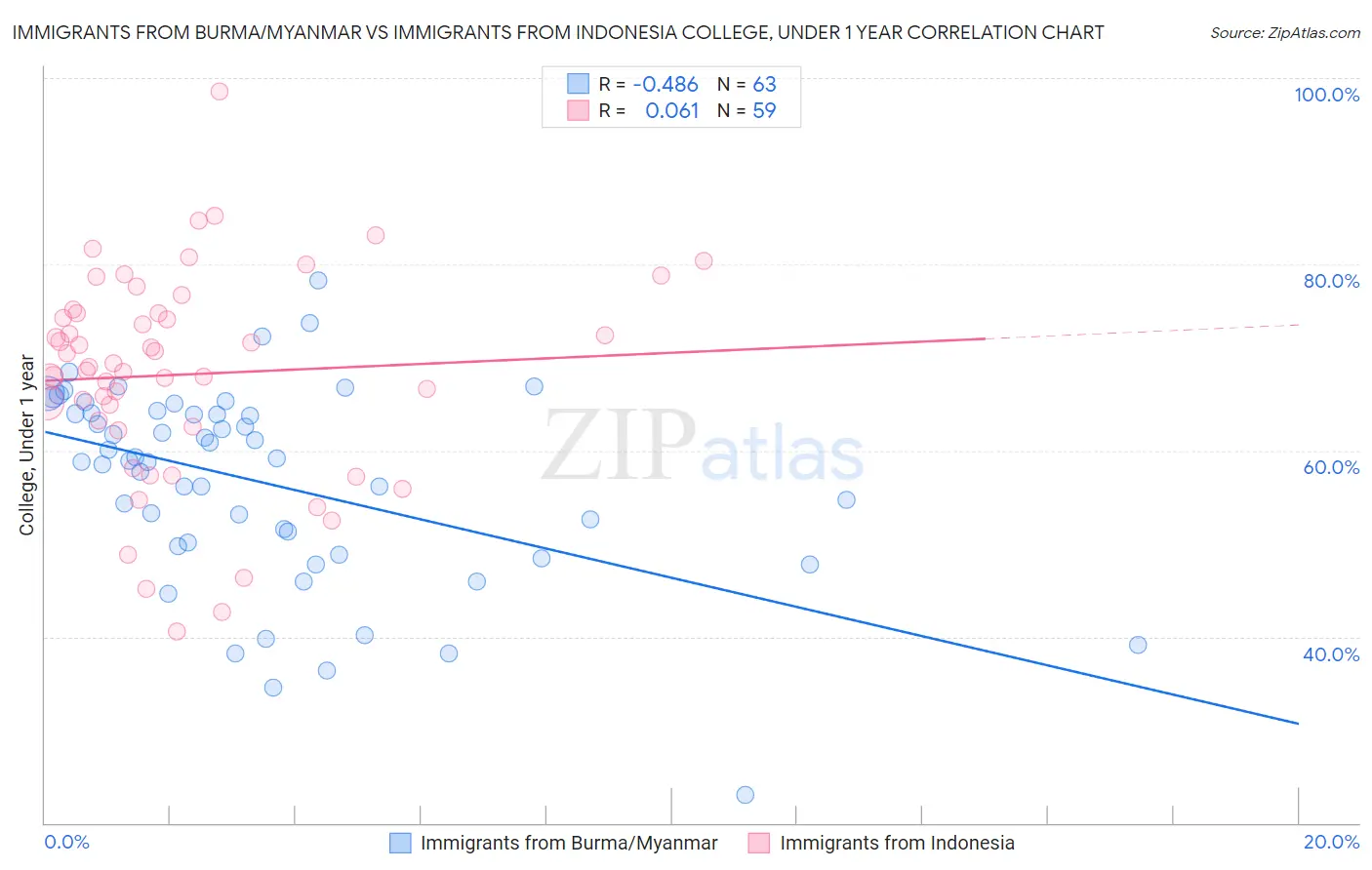 Immigrants from Burma/Myanmar vs Immigrants from Indonesia College, Under 1 year