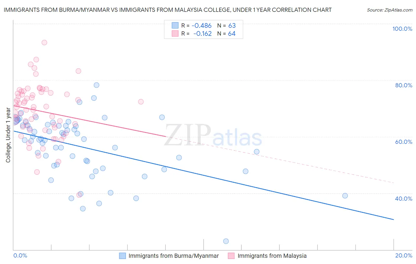 Immigrants from Burma/Myanmar vs Immigrants from Malaysia College, Under 1 year