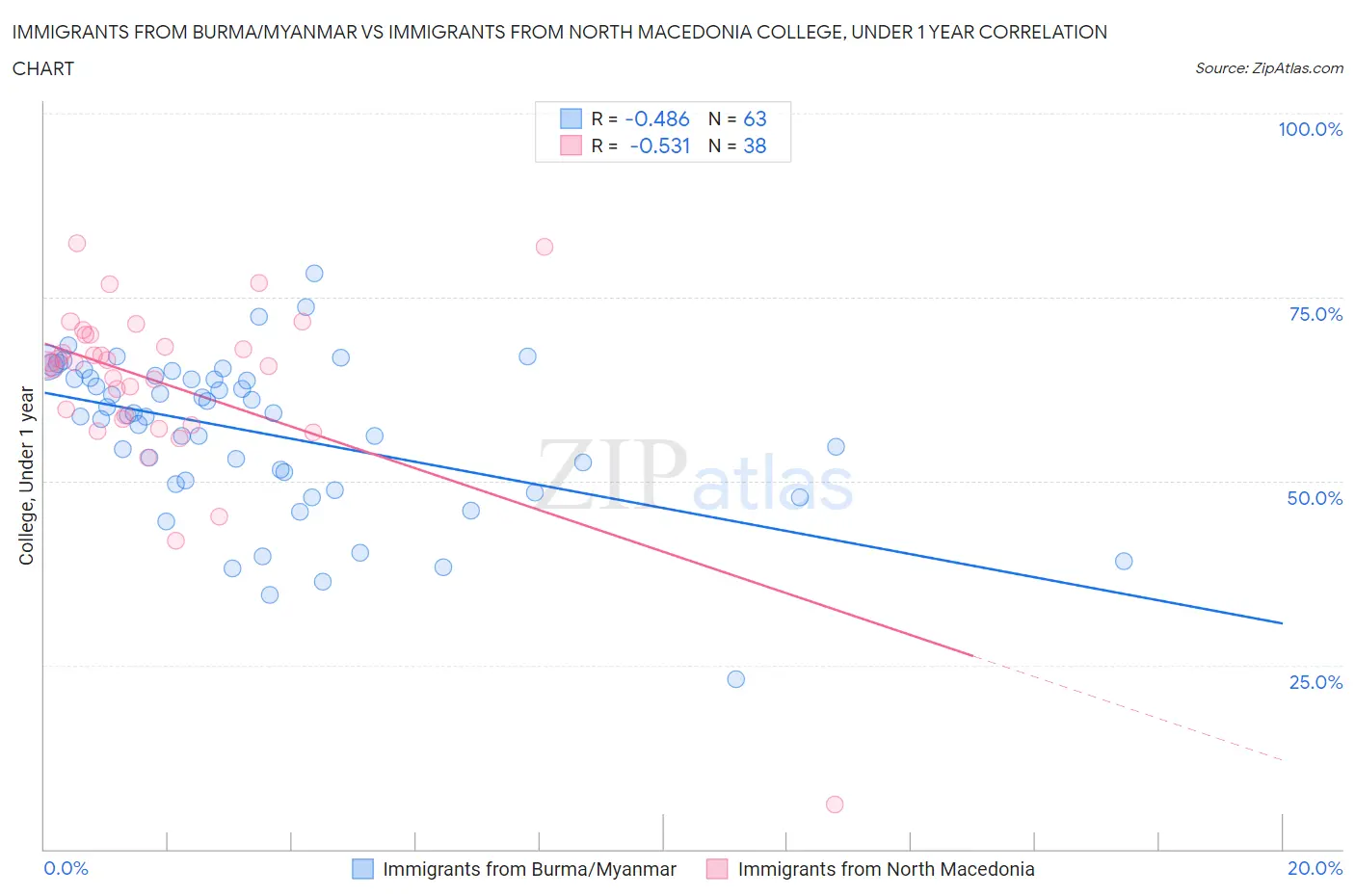 Immigrants from Burma/Myanmar vs Immigrants from North Macedonia College, Under 1 year