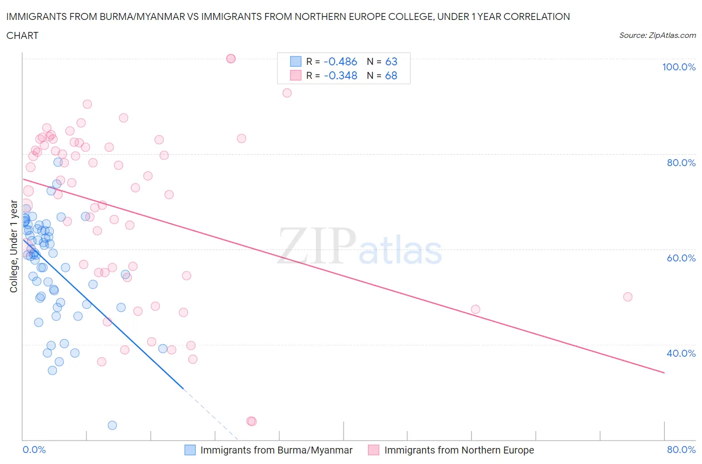 Immigrants from Burma/Myanmar vs Immigrants from Northern Europe College, Under 1 year