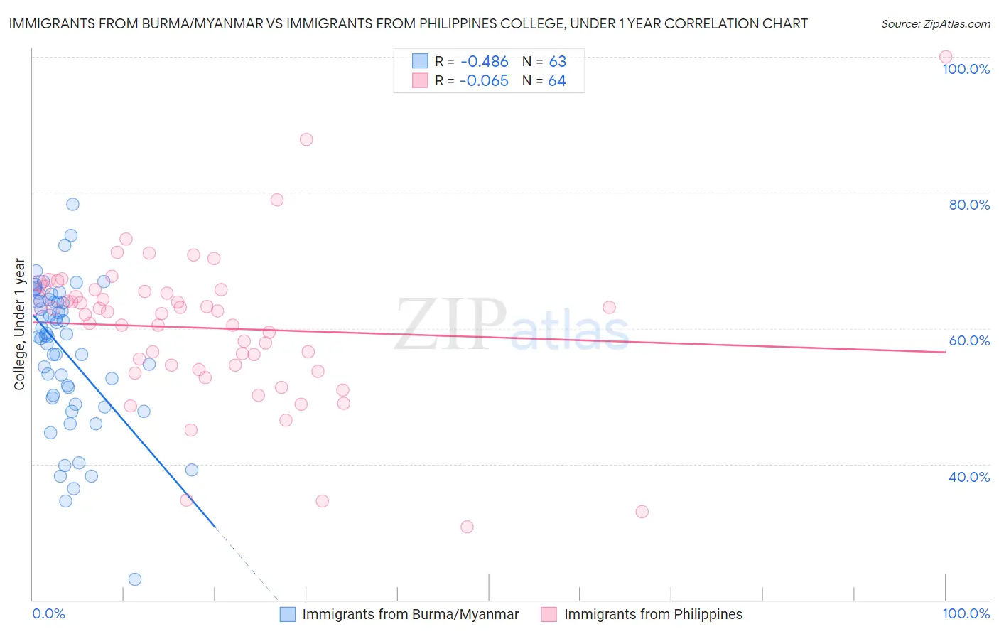 Immigrants from Burma/Myanmar vs Immigrants from Philippines College, Under 1 year