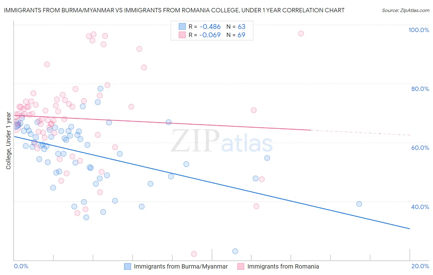 Immigrants from Burma/Myanmar vs Immigrants from Romania College, Under 1 year