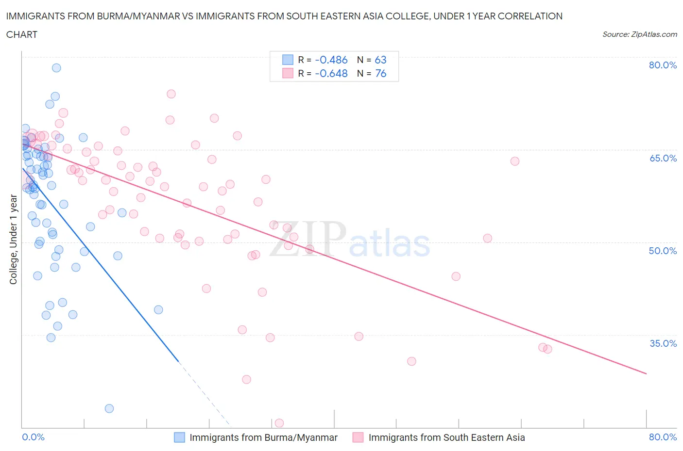 Immigrants from Burma/Myanmar vs Immigrants from South Eastern Asia College, Under 1 year