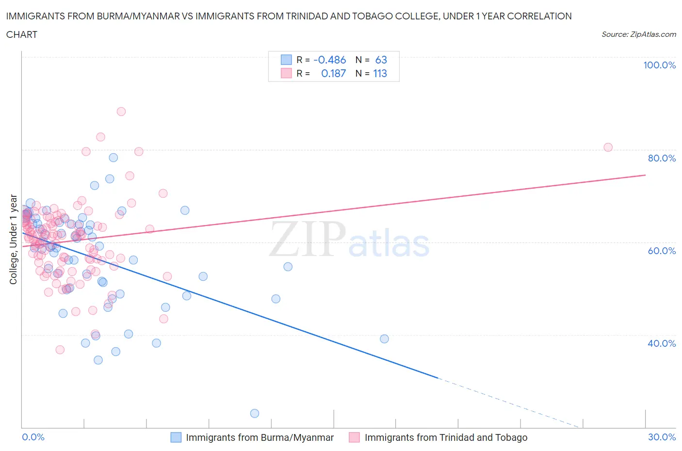 Immigrants from Burma/Myanmar vs Immigrants from Trinidad and Tobago College, Under 1 year