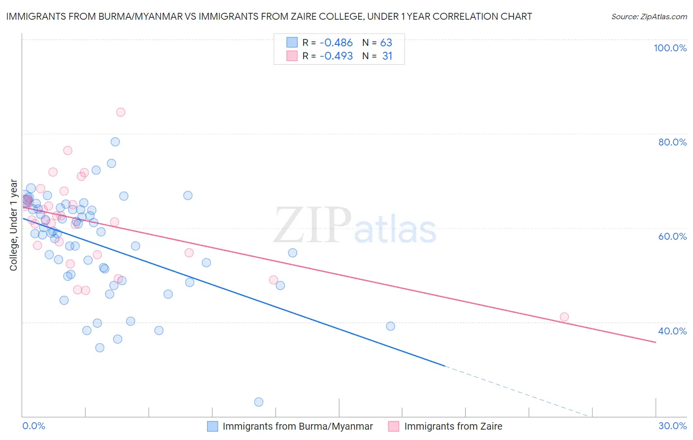 Immigrants from Burma/Myanmar vs Immigrants from Zaire College, Under 1 year