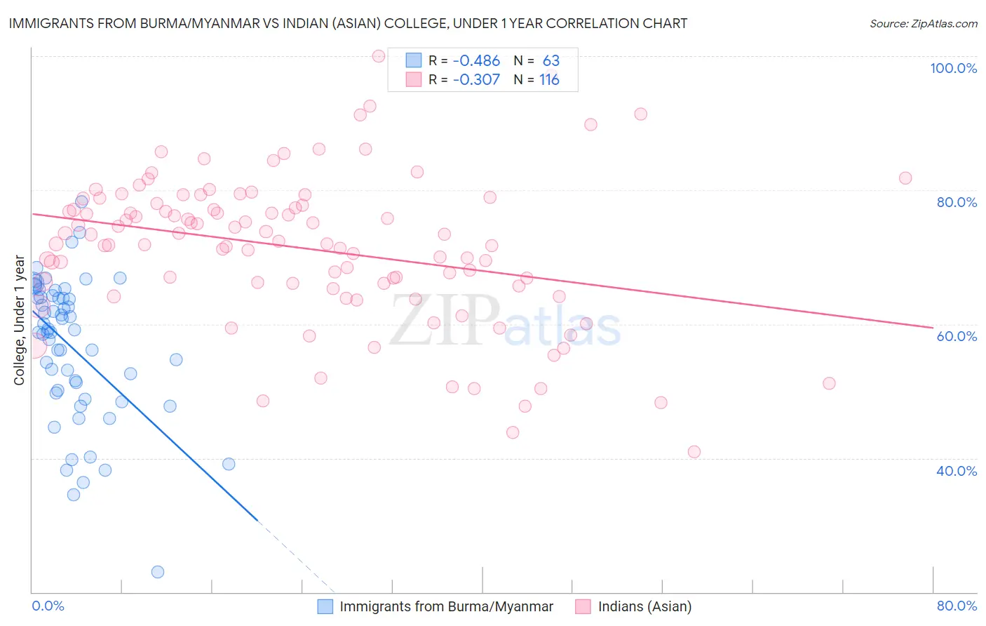Immigrants from Burma/Myanmar vs Indian (Asian) College, Under 1 year
