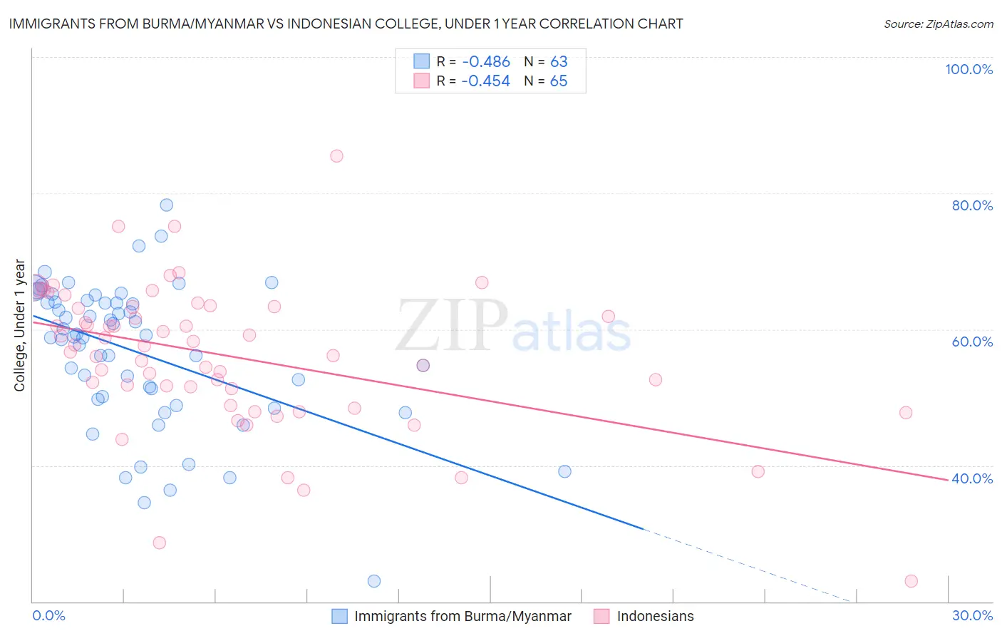 Immigrants from Burma/Myanmar vs Indonesian College, Under 1 year
