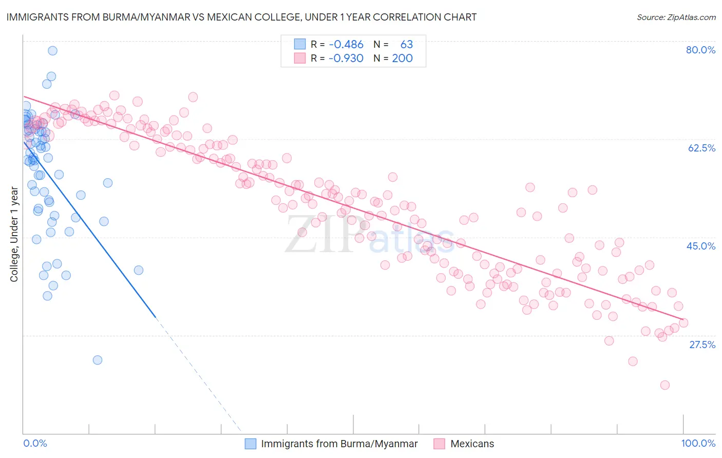 Immigrants from Burma/Myanmar vs Mexican College, Under 1 year