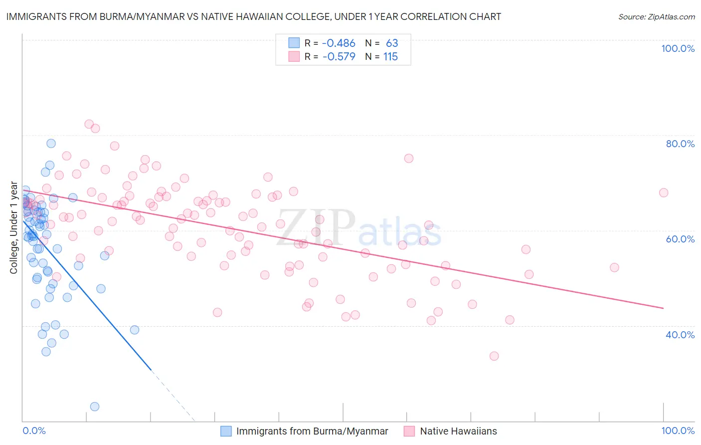Immigrants from Burma/Myanmar vs Native Hawaiian College, Under 1 year