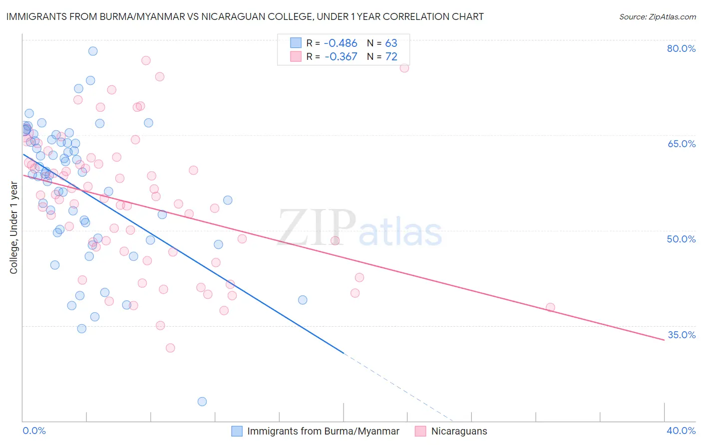 Immigrants from Burma/Myanmar vs Nicaraguan College, Under 1 year