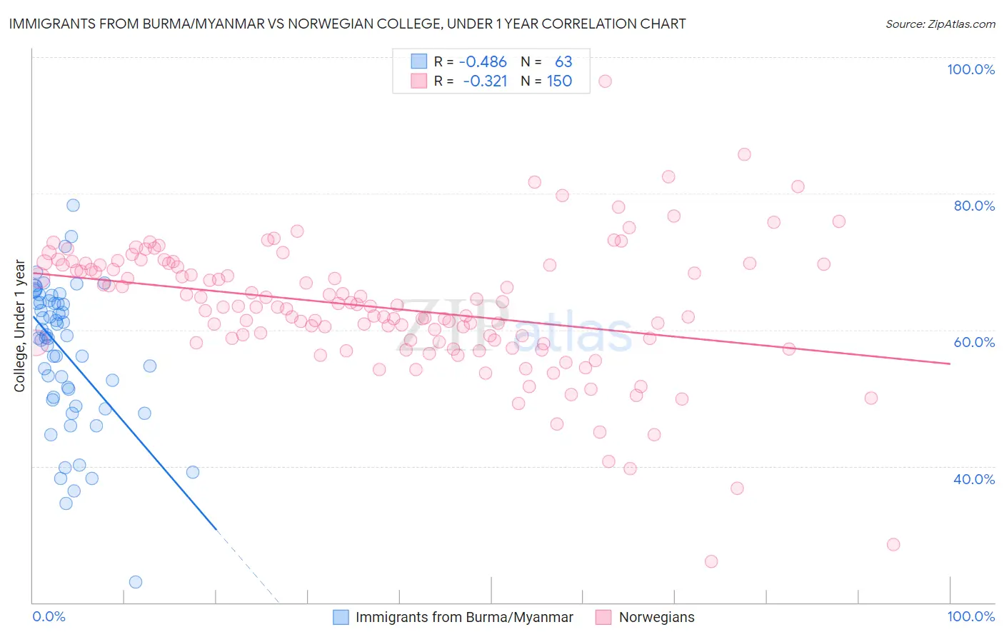 Immigrants from Burma/Myanmar vs Norwegian College, Under 1 year