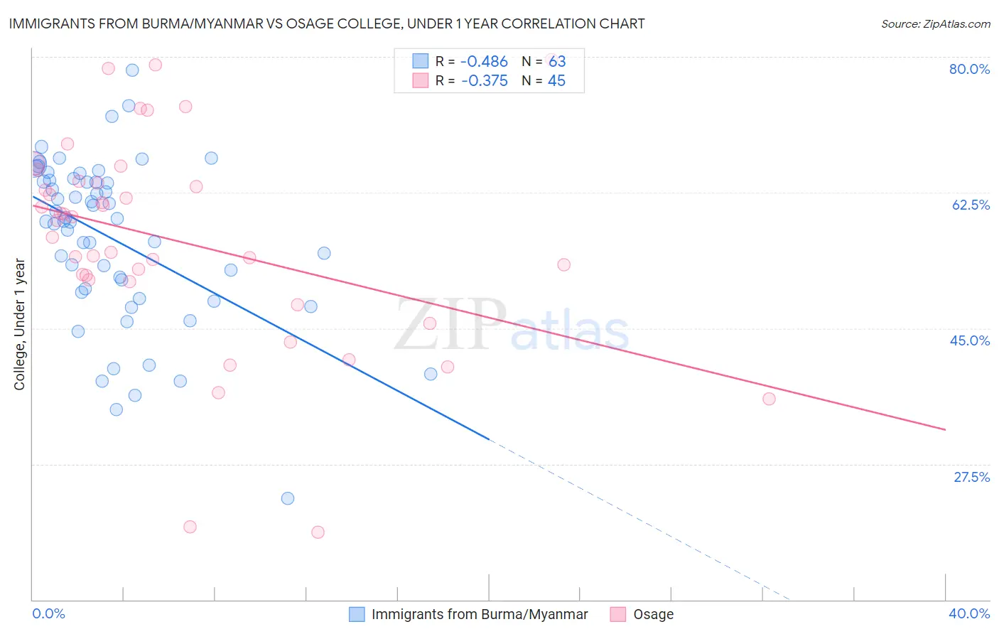 Immigrants from Burma/Myanmar vs Osage College, Under 1 year