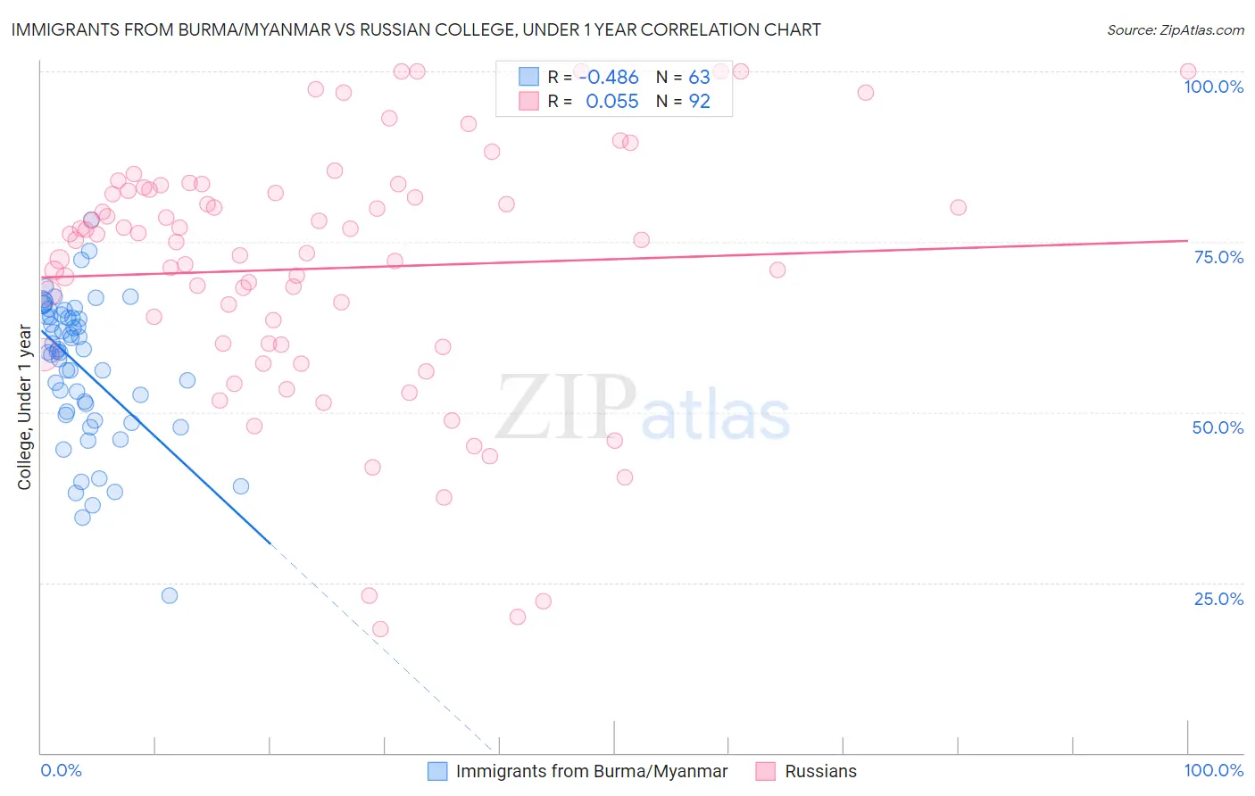 Immigrants from Burma/Myanmar vs Russian College, Under 1 year