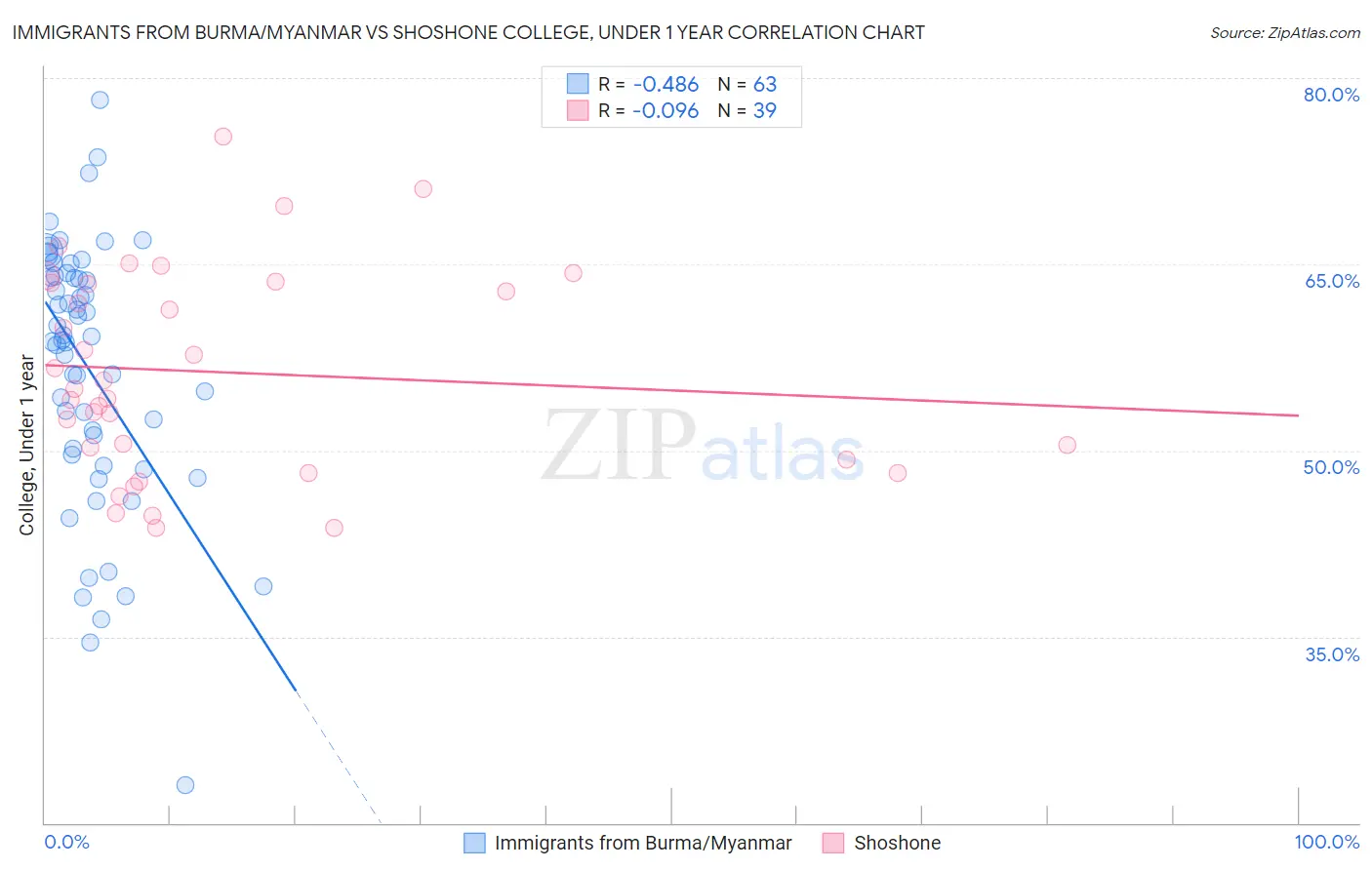 Immigrants from Burma/Myanmar vs Shoshone College, Under 1 year