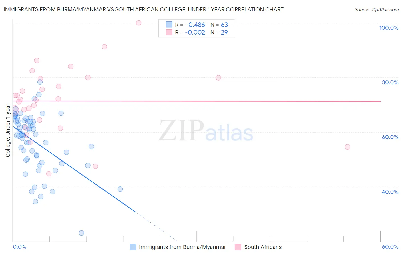 Immigrants from Burma/Myanmar vs South African College, Under 1 year