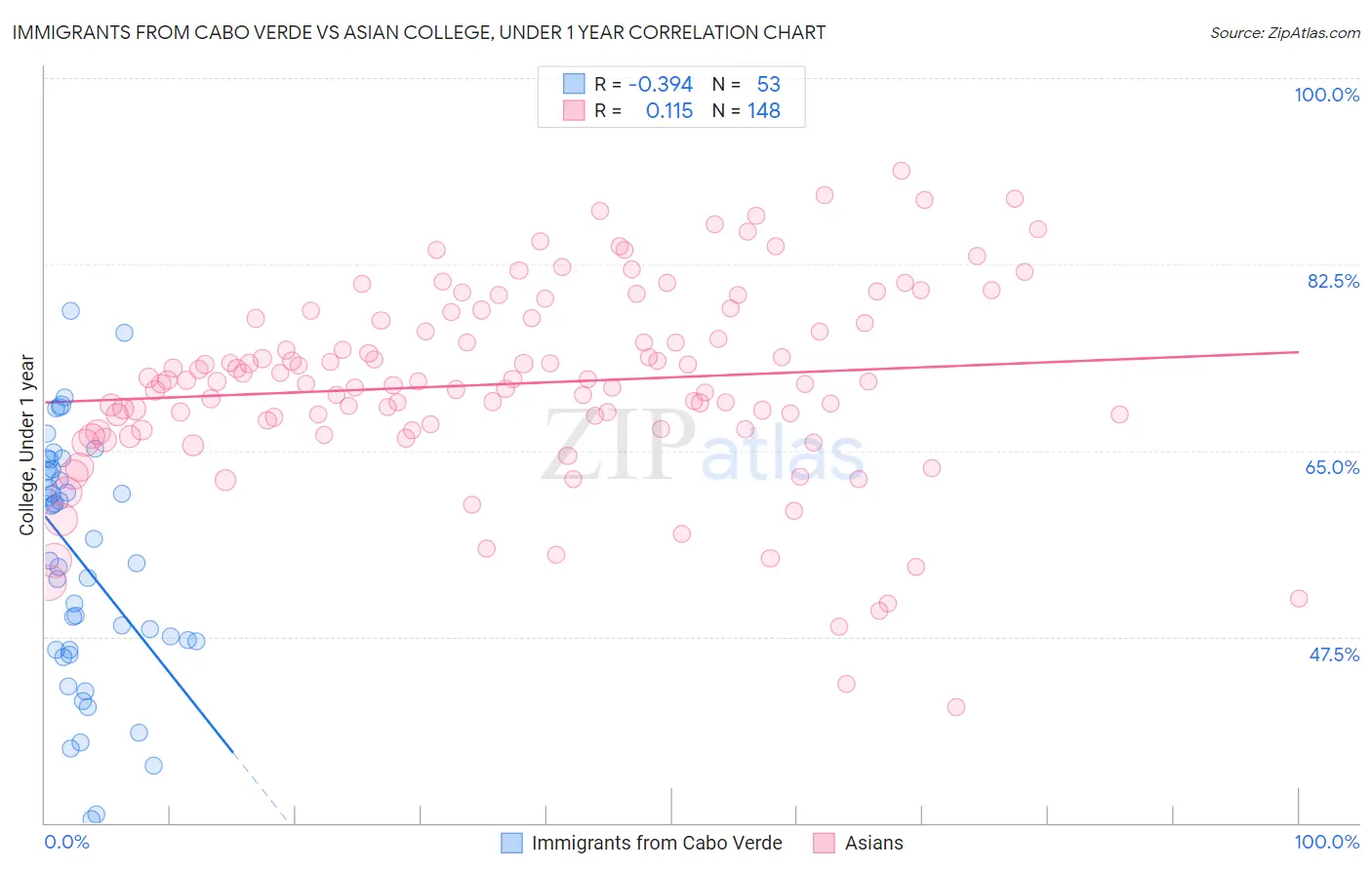 Immigrants from Cabo Verde vs Asian College, Under 1 year