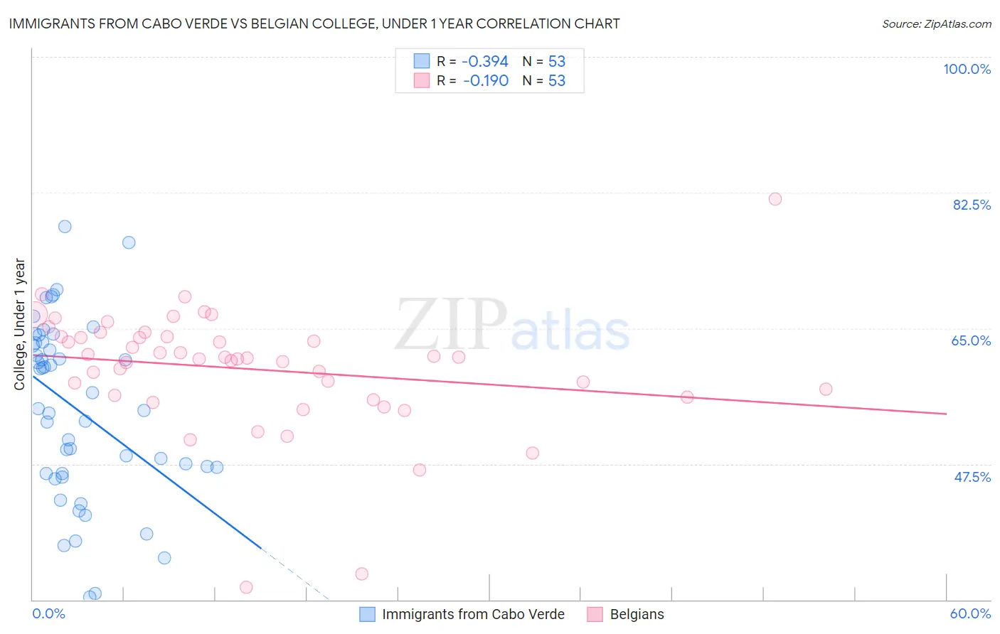 Immigrants from Cabo Verde vs Belgian College, Under 1 year