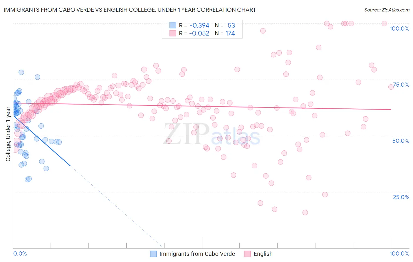 Immigrants from Cabo Verde vs English College, Under 1 year