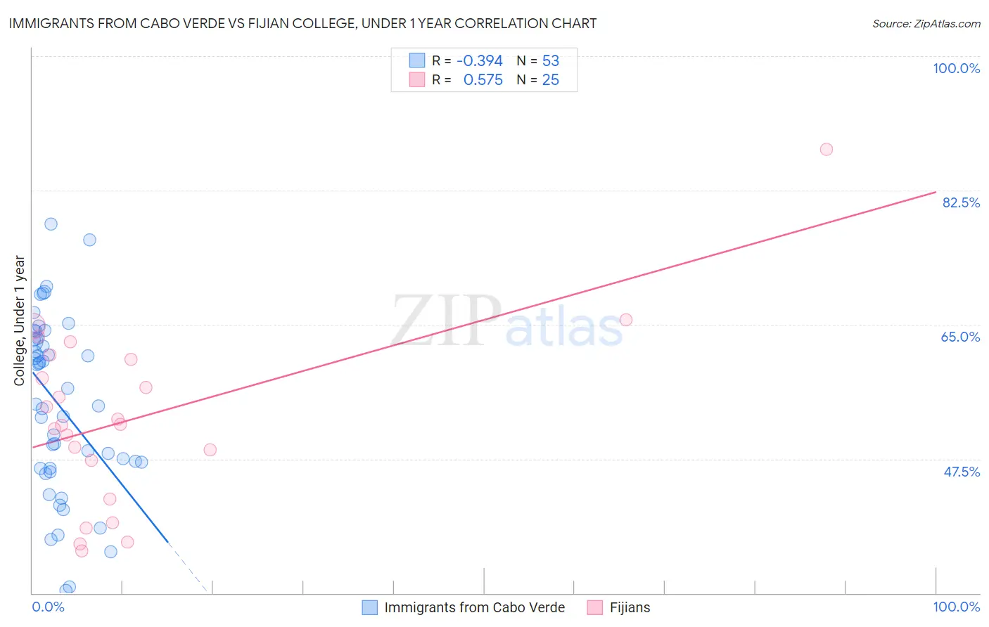 Immigrants from Cabo Verde vs Fijian College, Under 1 year