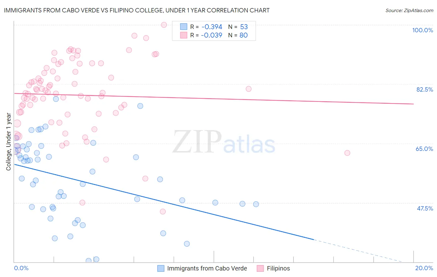 Immigrants from Cabo Verde vs Filipino College, Under 1 year