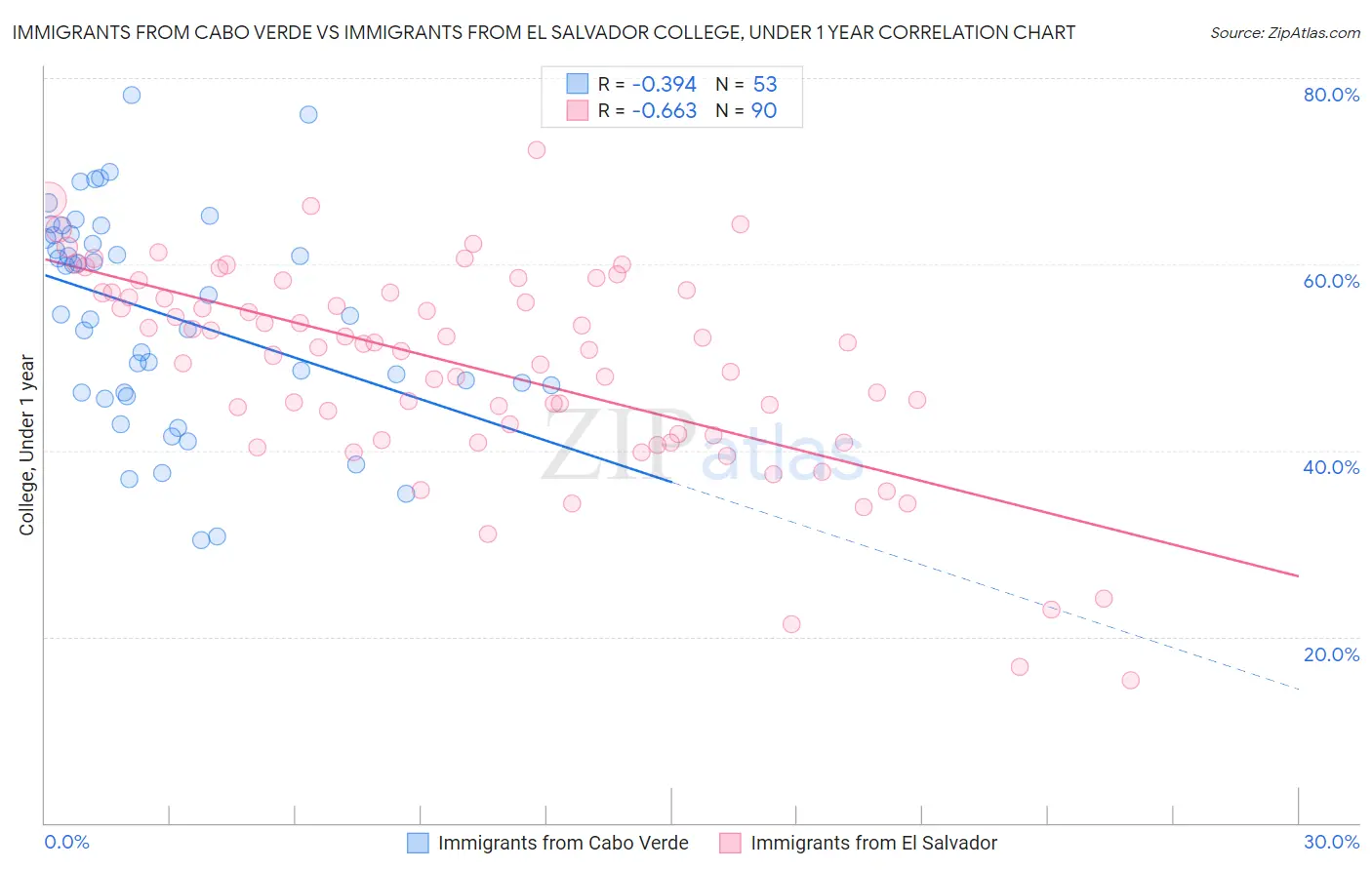 Immigrants from Cabo Verde vs Immigrants from El Salvador College, Under 1 year