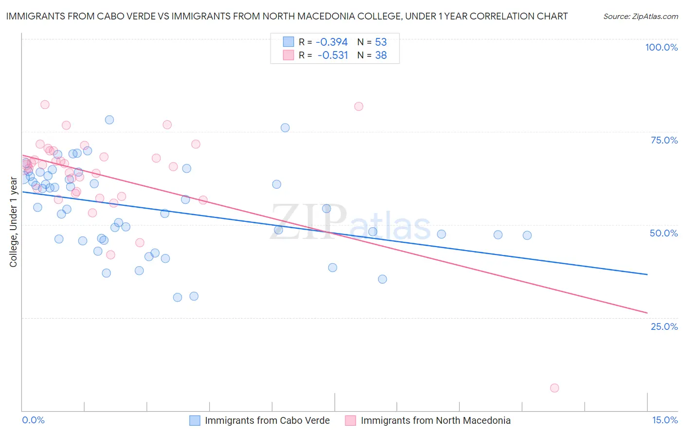 Immigrants from Cabo Verde vs Immigrants from North Macedonia College, Under 1 year