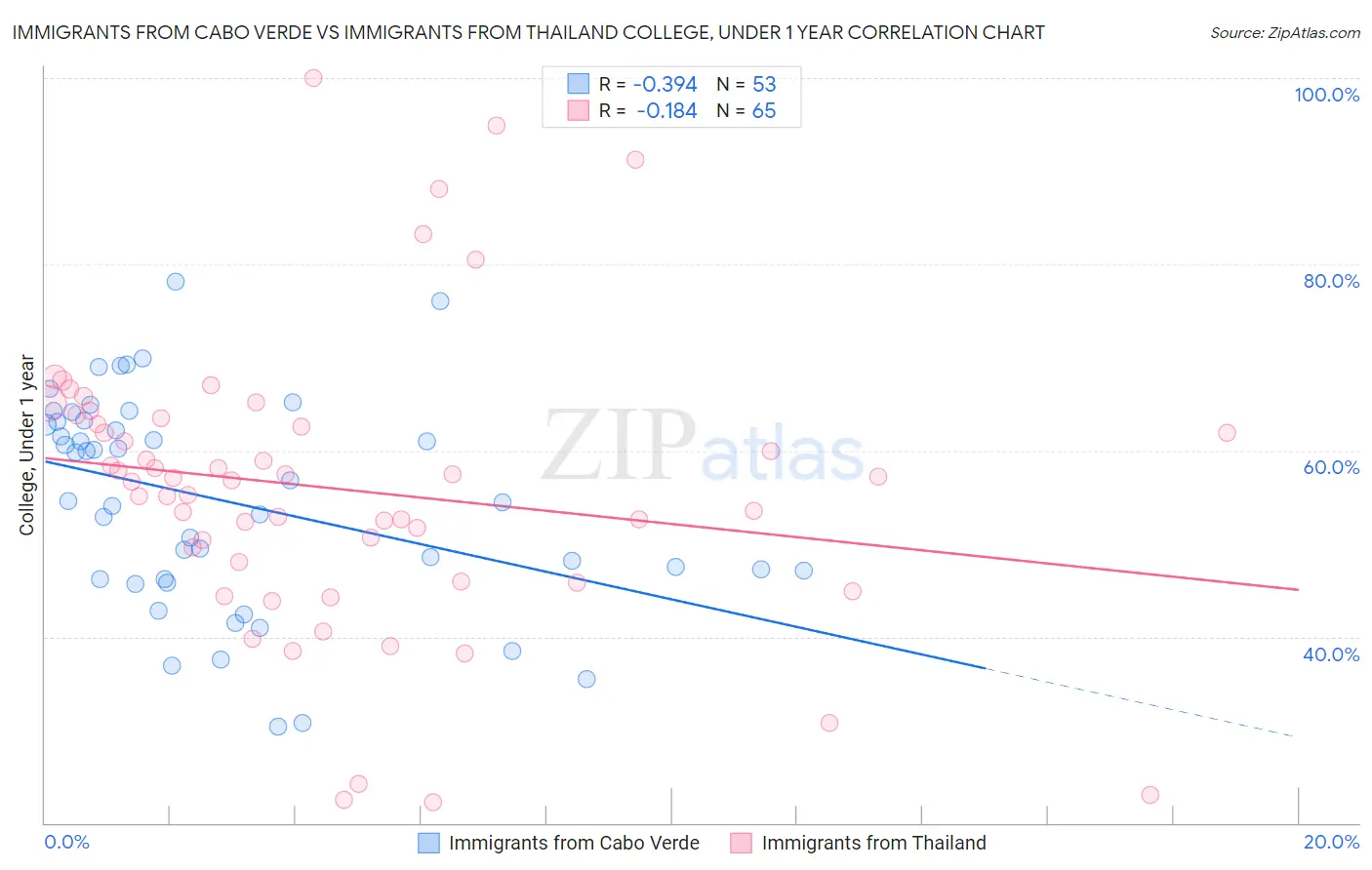 Immigrants from Cabo Verde vs Immigrants from Thailand College, Under 1 year