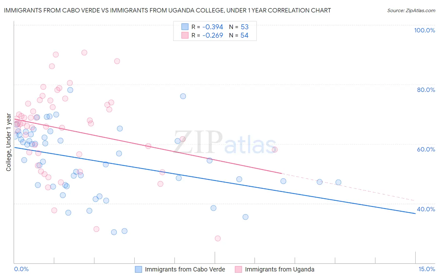 Immigrants from Cabo Verde vs Immigrants from Uganda College, Under 1 year