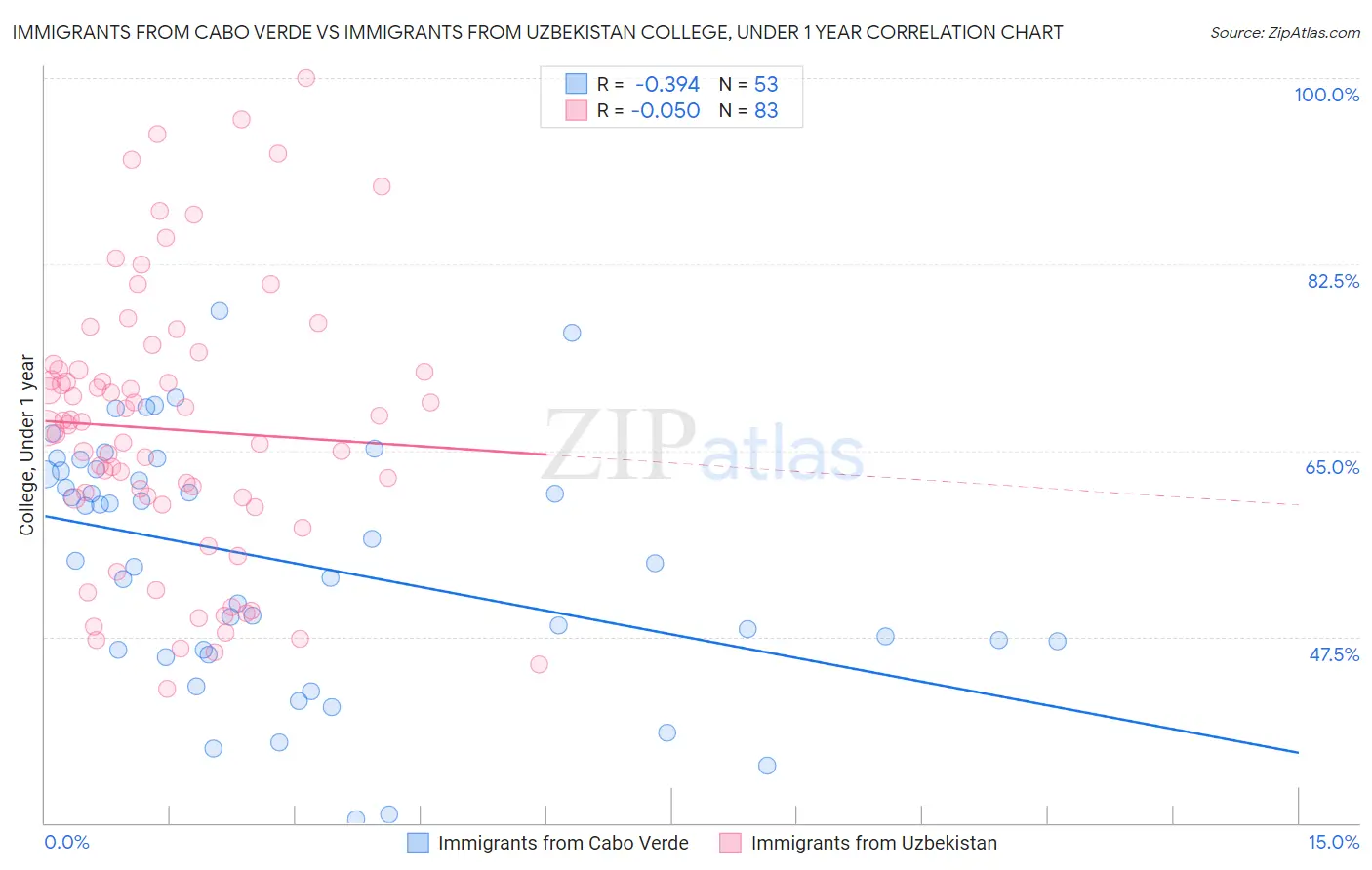 Immigrants from Cabo Verde vs Immigrants from Uzbekistan College, Under 1 year