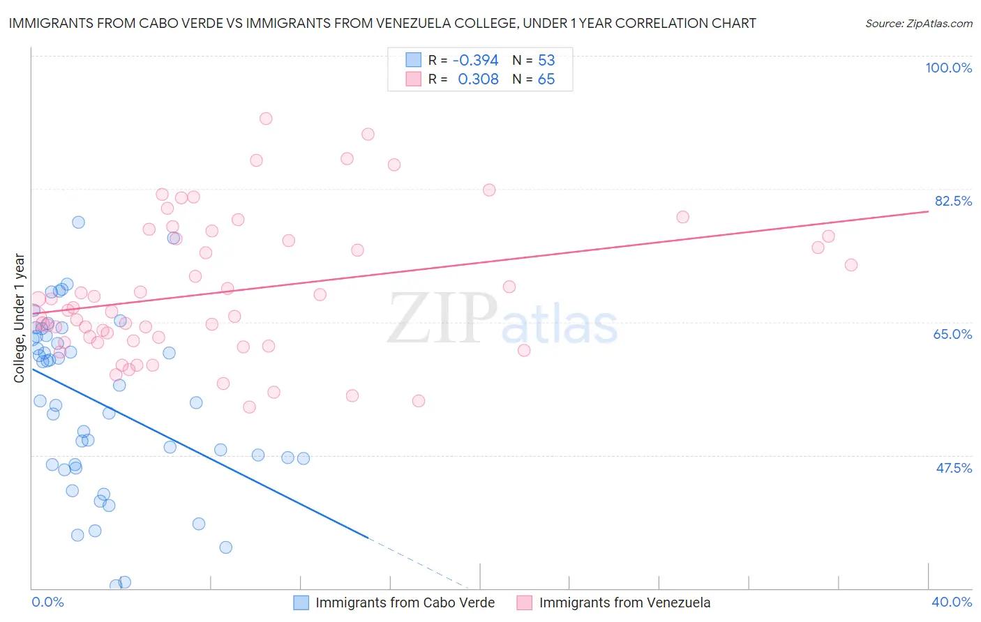 Immigrants from Cabo Verde vs Immigrants from Venezuela College, Under 1 year