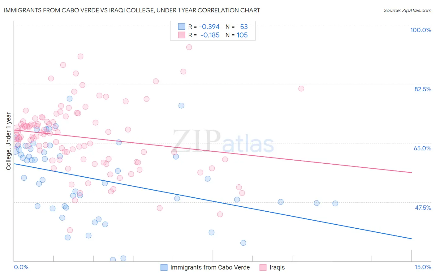 Immigrants from Cabo Verde vs Iraqi College, Under 1 year