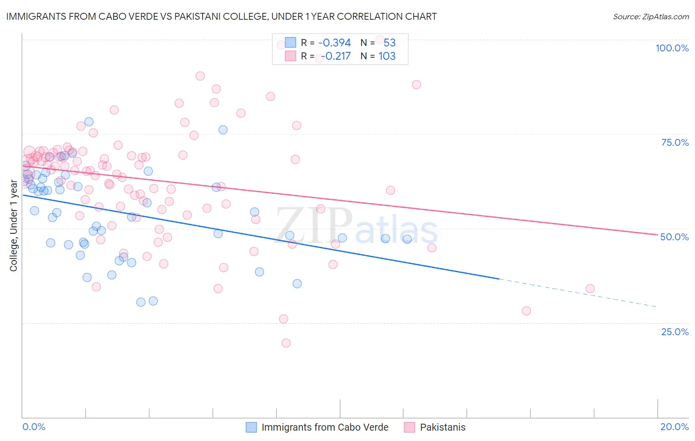 Immigrants from Cabo Verde vs Pakistani College, Under 1 year