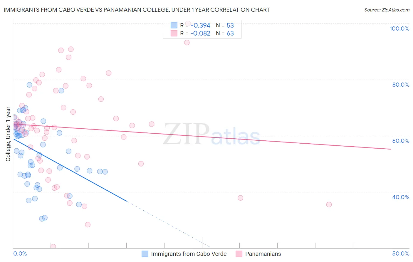 Immigrants from Cabo Verde vs Panamanian College, Under 1 year