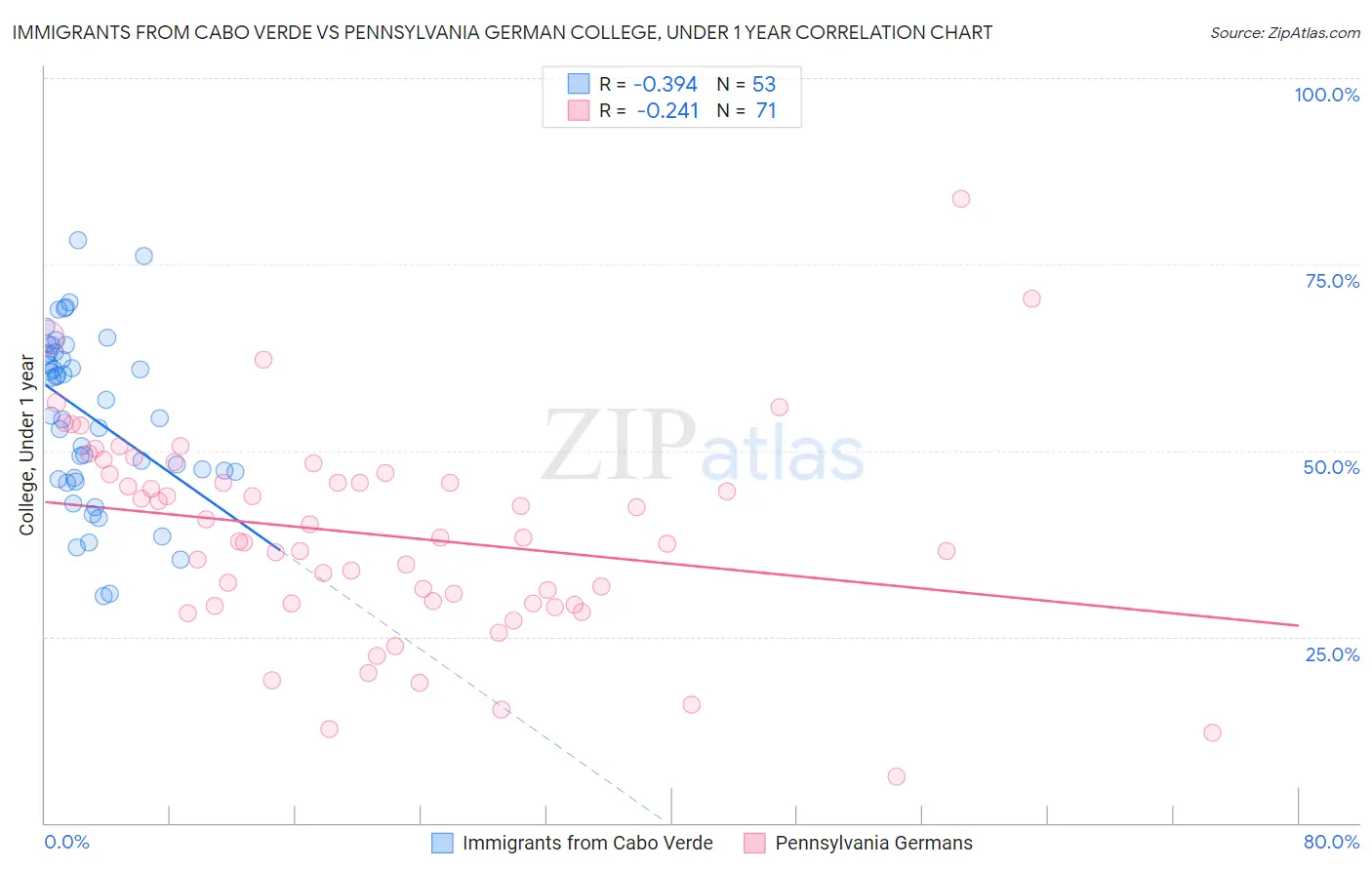 Immigrants from Cabo Verde vs Pennsylvania German College, Under 1 year