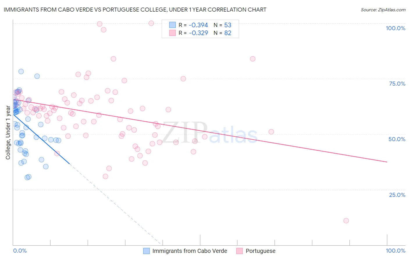 Immigrants from Cabo Verde vs Portuguese College, Under 1 year