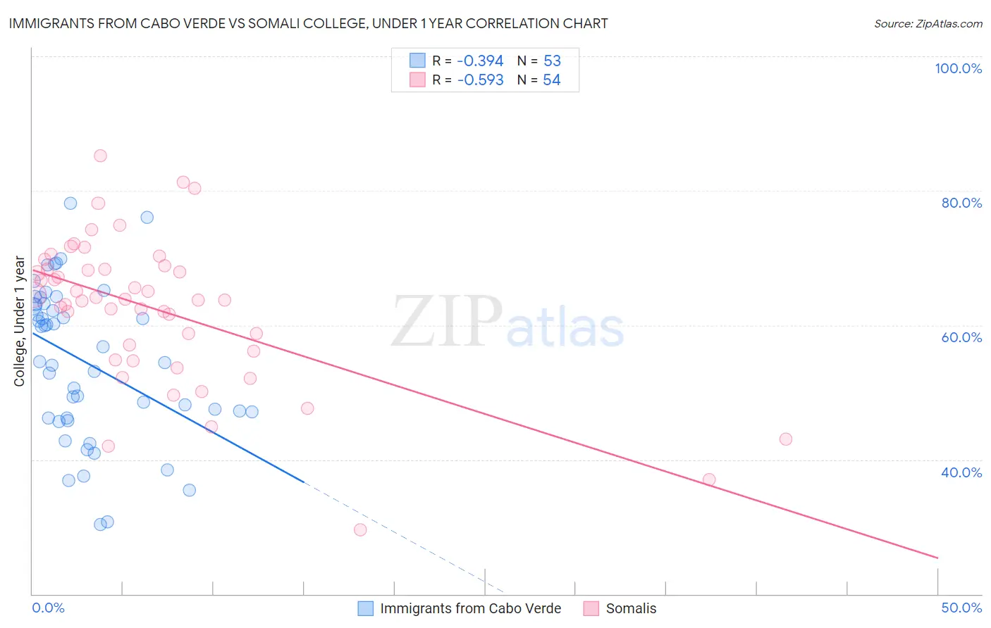 Immigrants from Cabo Verde vs Somali College, Under 1 year