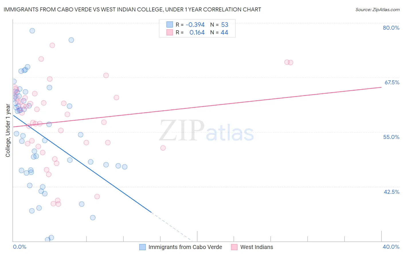 Immigrants from Cabo Verde vs West Indian College, Under 1 year