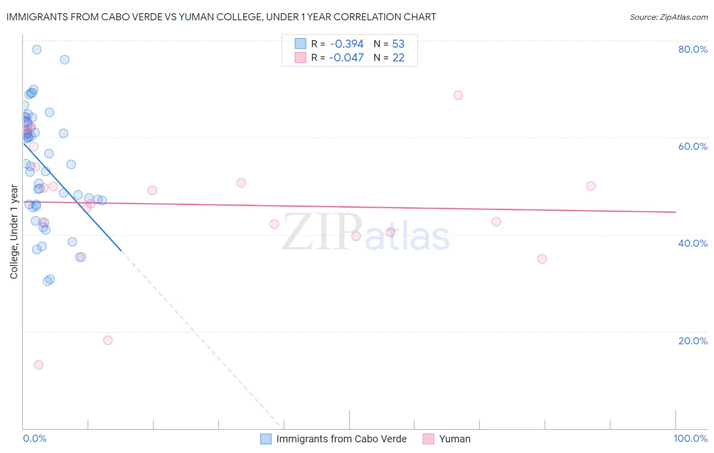 Immigrants from Cabo Verde vs Yuman College, Under 1 year