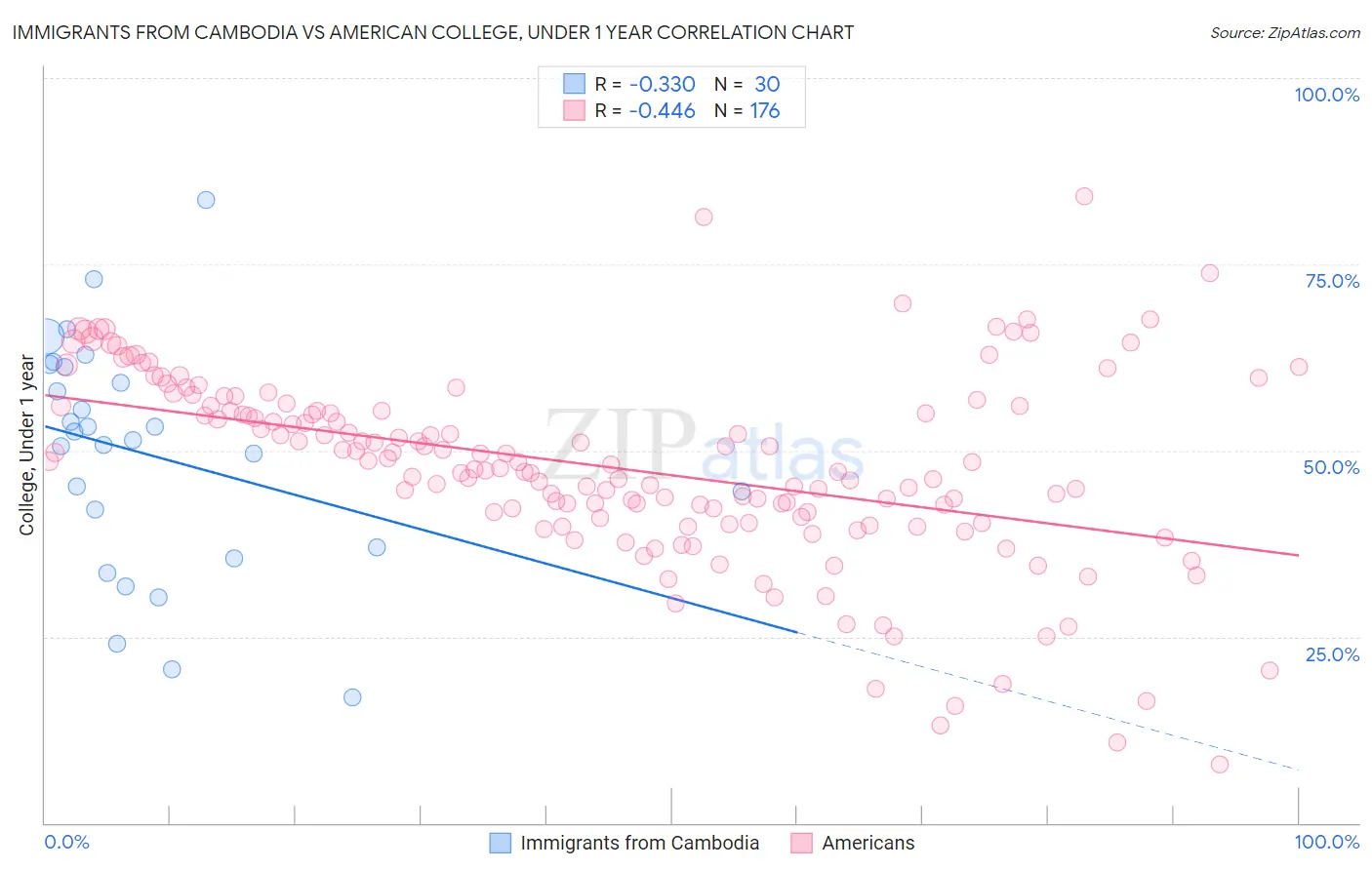 Immigrants from Cambodia vs American College, Under 1 year